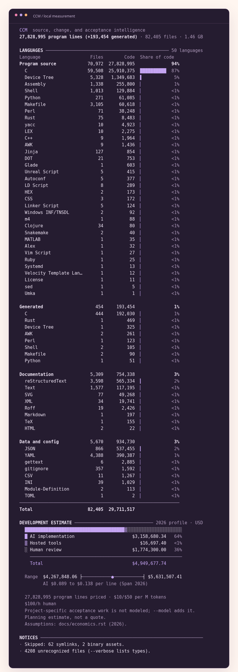The CCM terminal report for Linux 6.12: 27,828,995 program lines in 82,405 files, 87 percent of them C, with a priced development estimate.